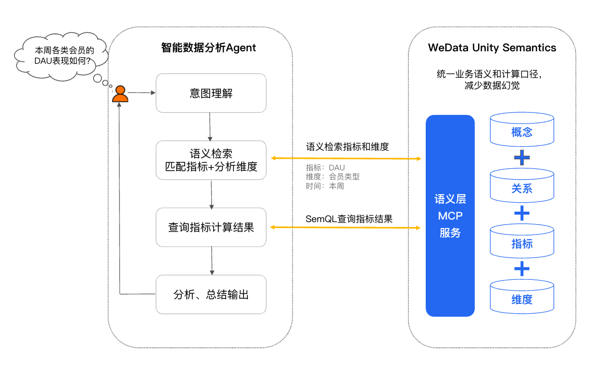 智能问数场景使用MCP服务示意图