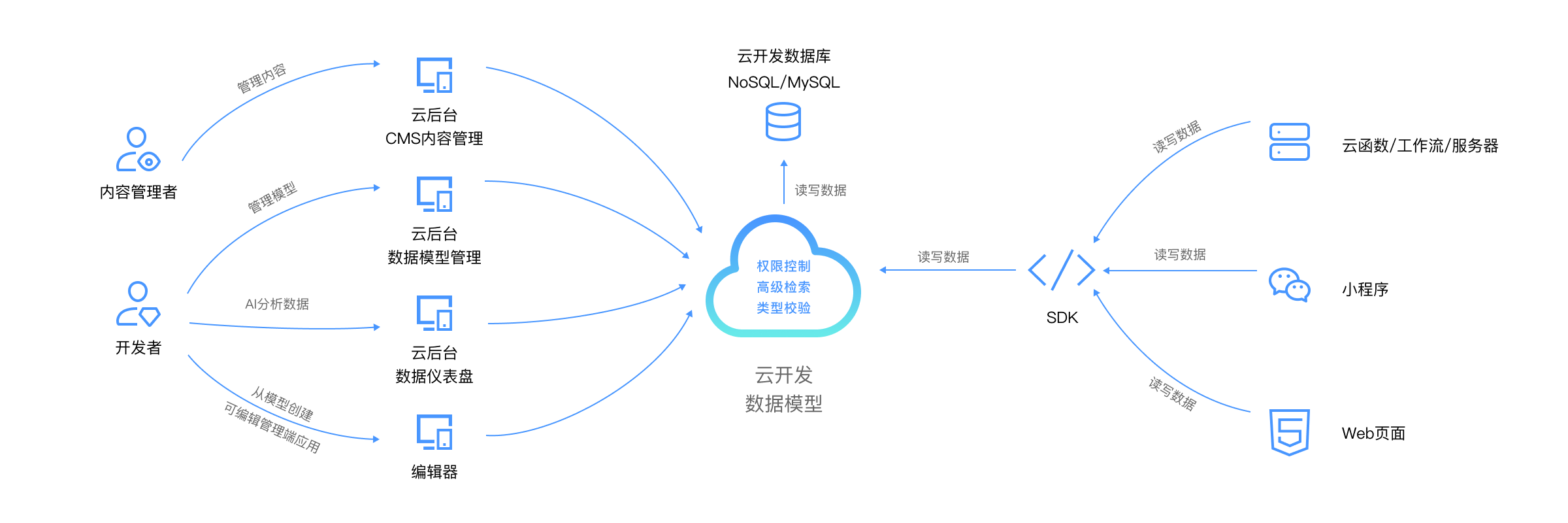 数据模型构建