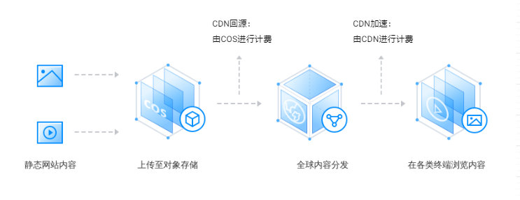 如何区分CDN自有源与COS源？  第1张