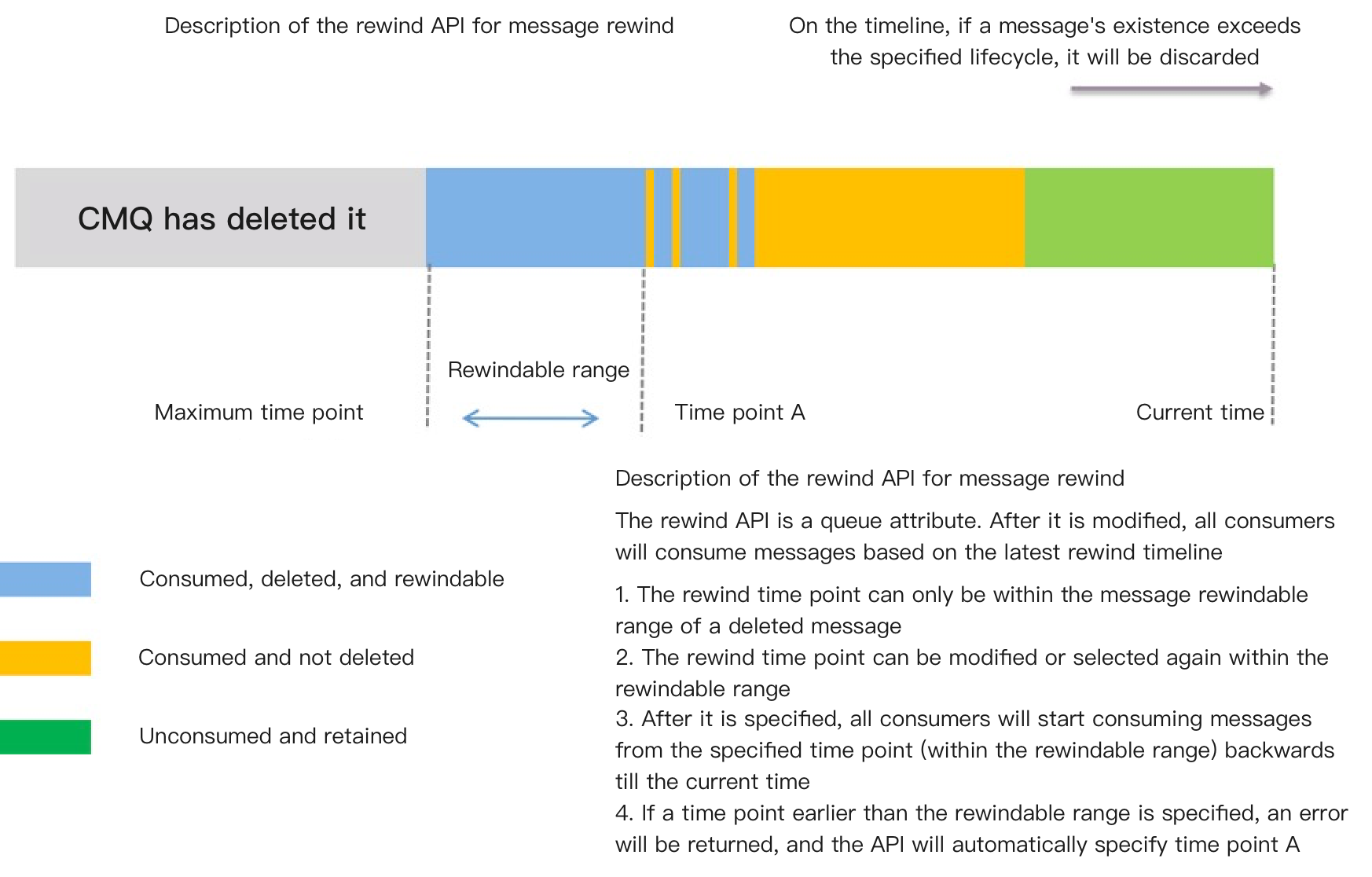 Message Deduplication Tencent Cloud