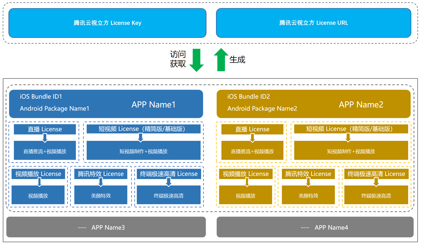 音视频终端sdk 腾讯云视立方 License 常见问题 License 指引 文档中心 腾讯云