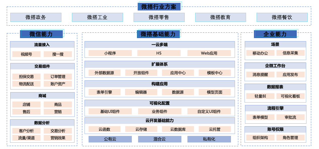 腾讯云微搭低代码