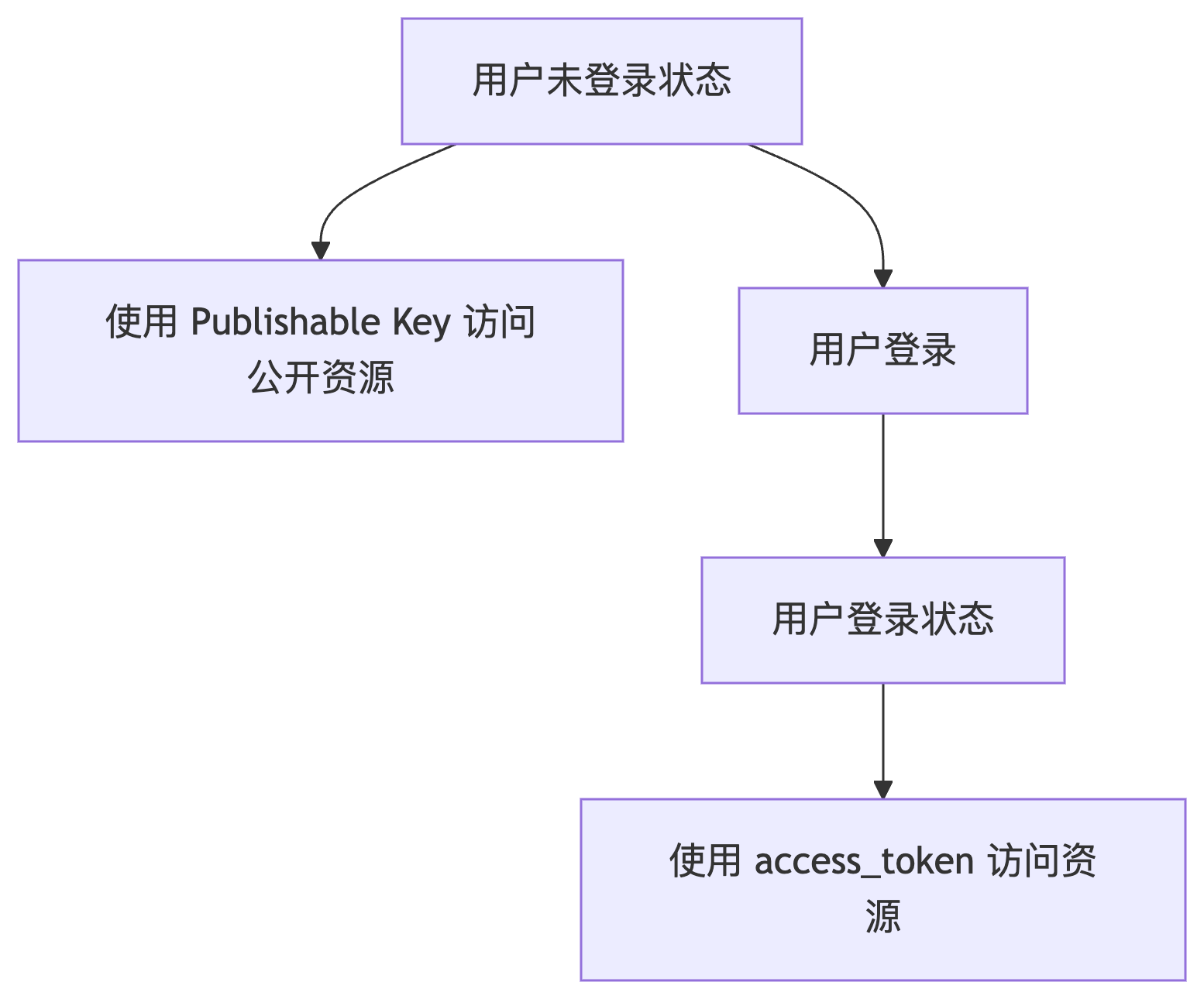 与登录认证的关系