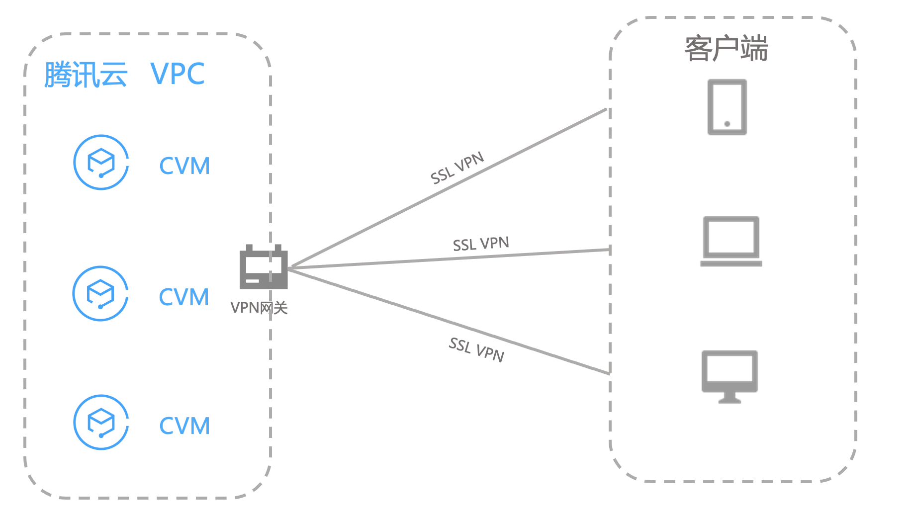 VPN 连接 应用场景-产品简介-文档中心-腾讯云
