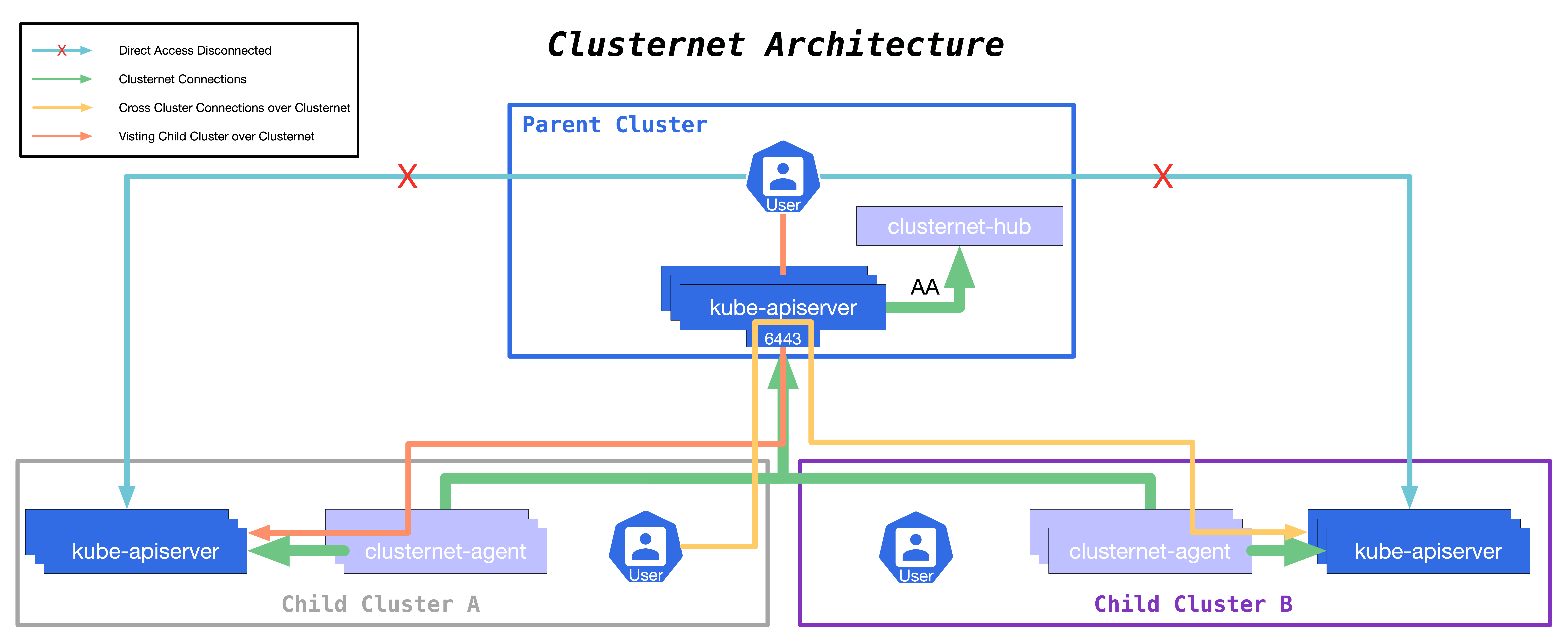 clusternet-arch