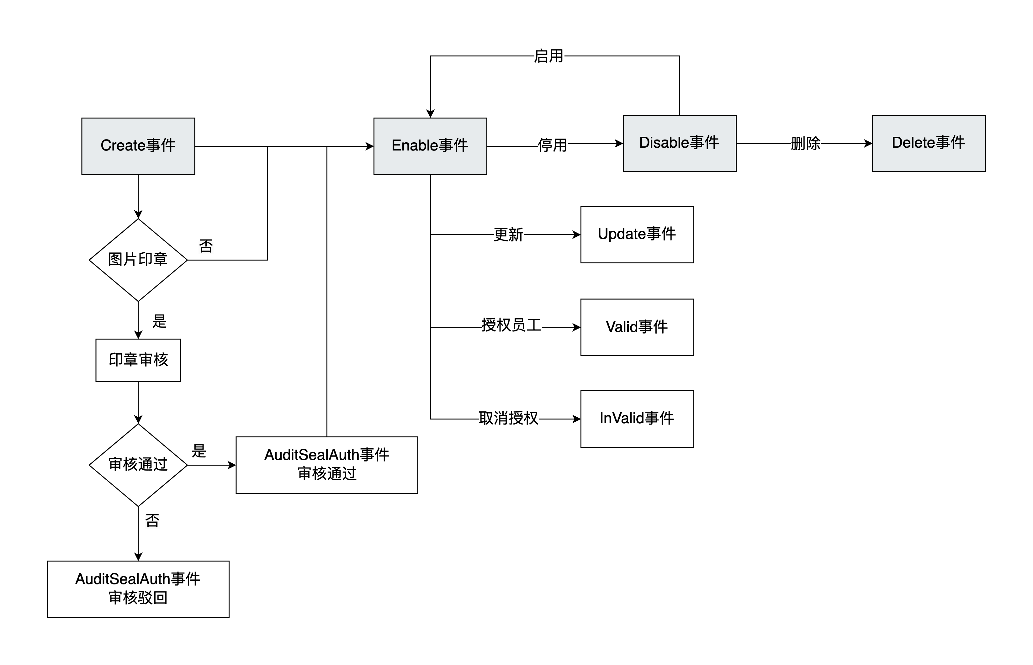 印章的生命周期