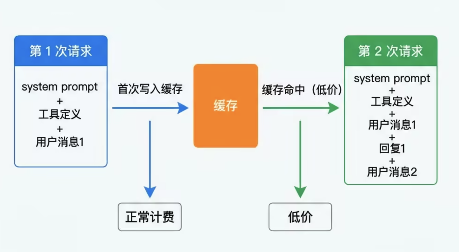 提示词缓存的核心思路