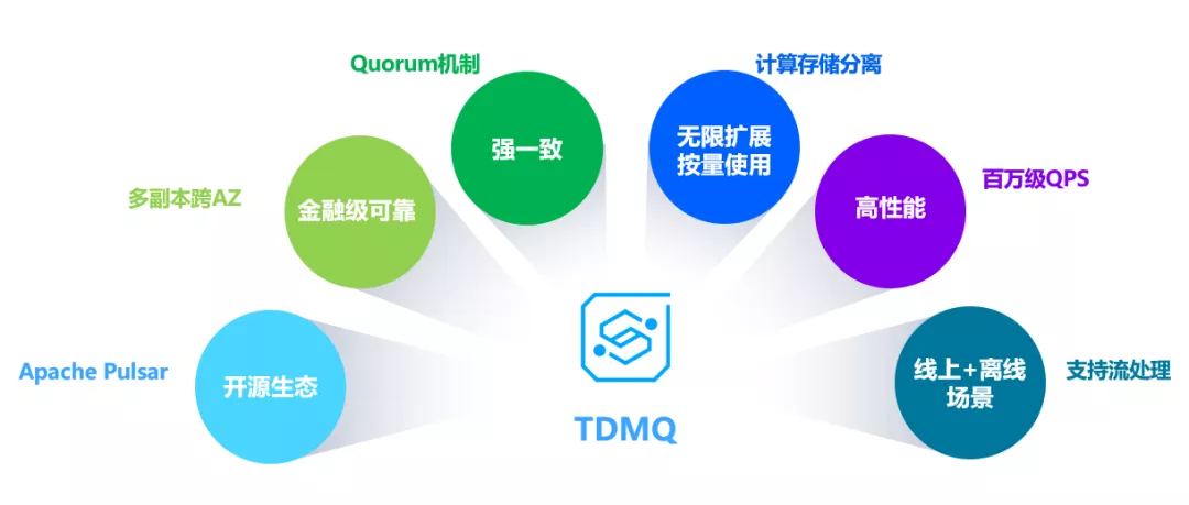 腾讯云消息队列 TDMQ Pulsar 版商业化首发｜持续提供高性能、强一致的消息服务