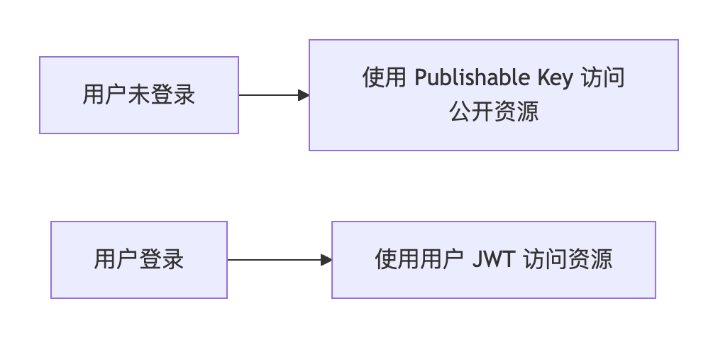与登录认证的关系