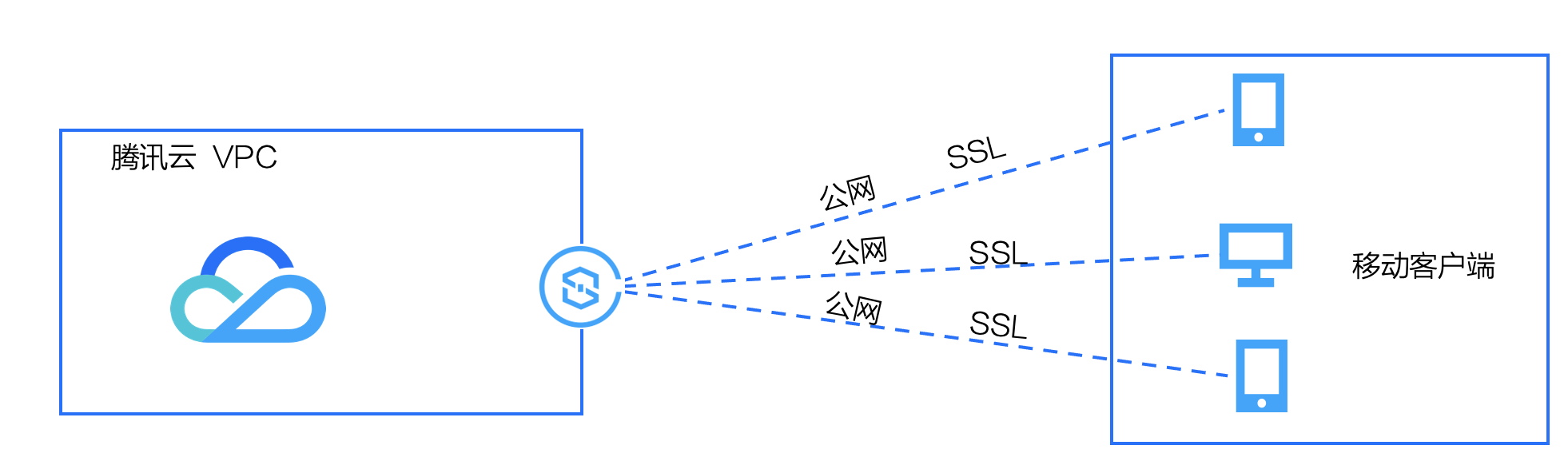 VPN 连接 产品概述-产品简介-文档中心-腾讯云