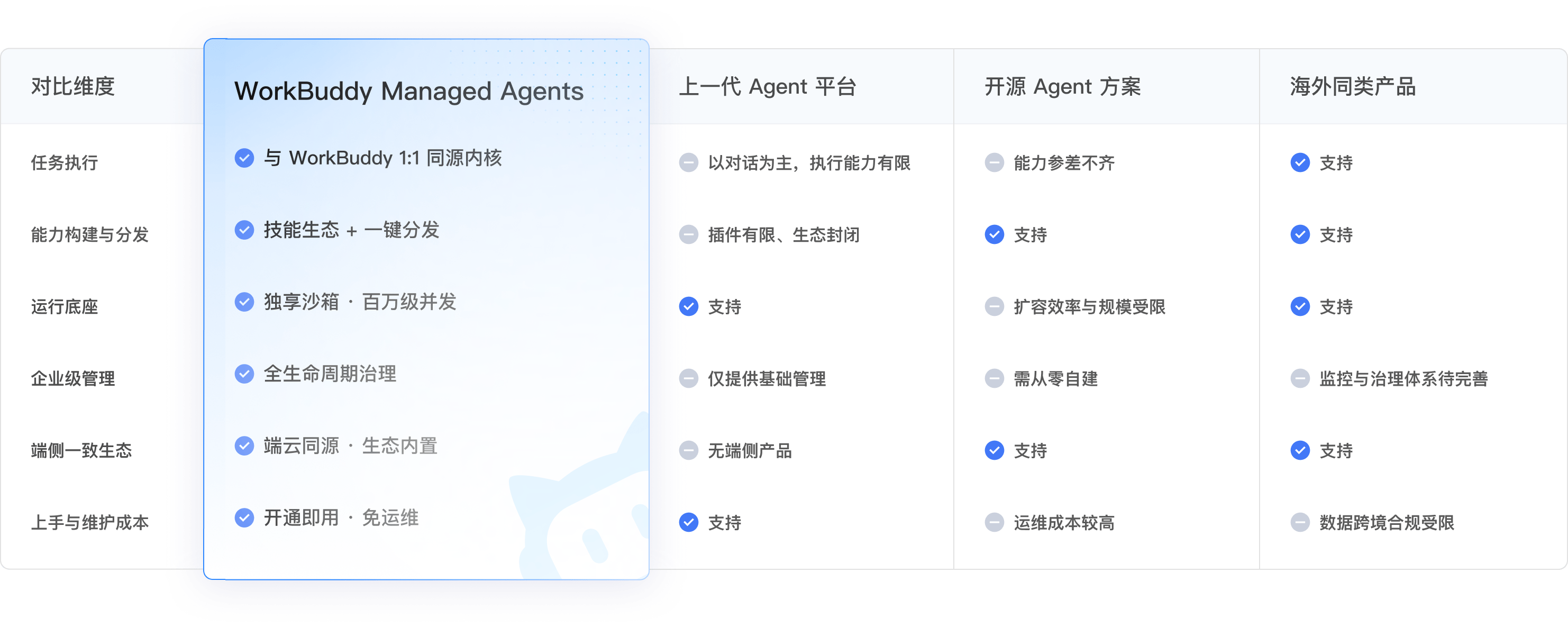 WorkBuddy Enterprise 产品架构