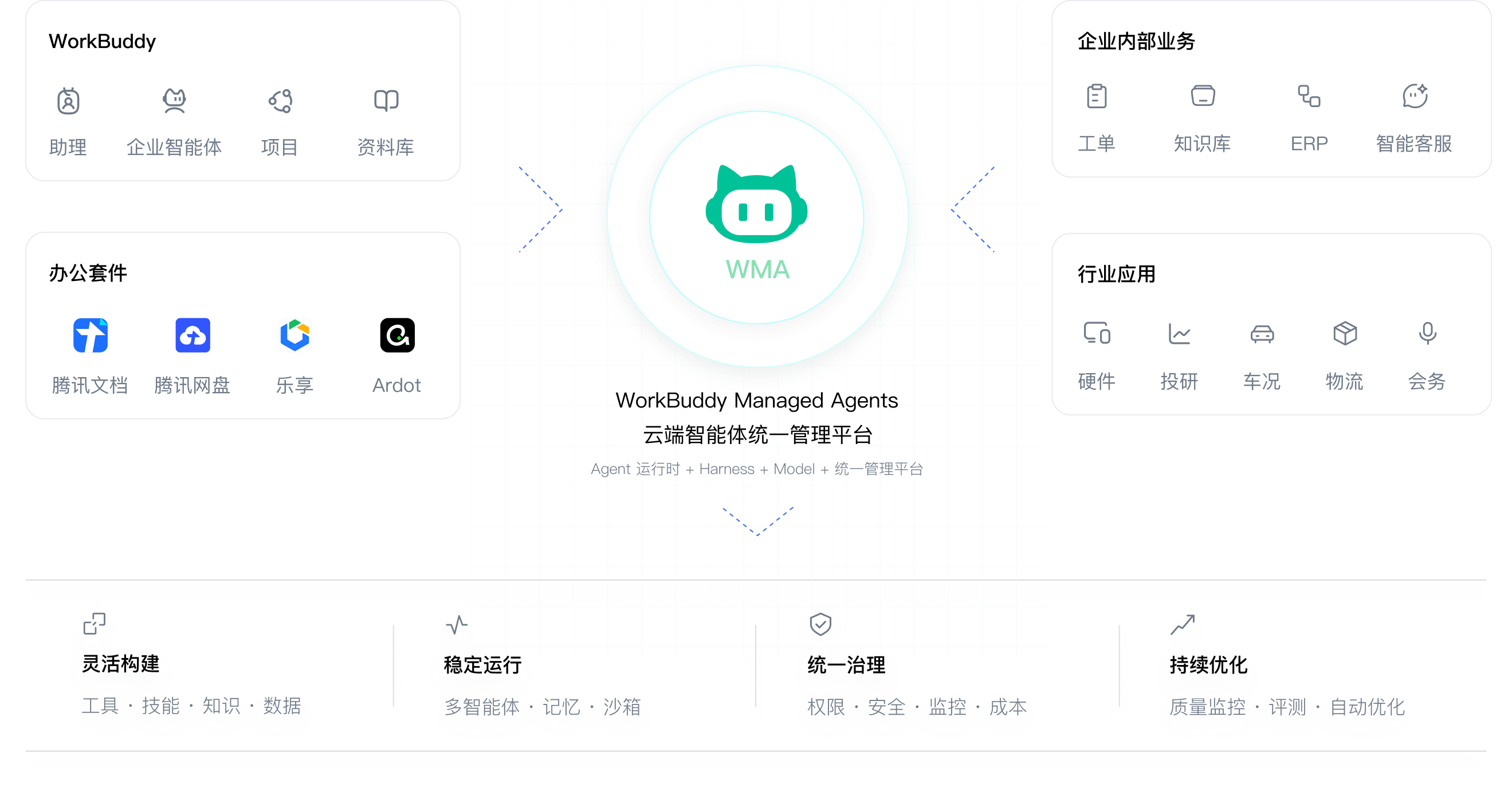WorkBuddy Enterprise 产品架构